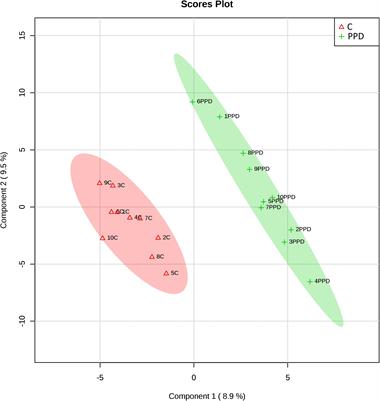 Unraveling the Serum Metabolomic Profile of Post-partum Depression